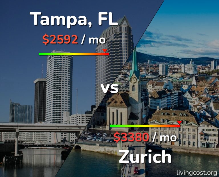 Cost of living in Tampa vs Zurich infographic