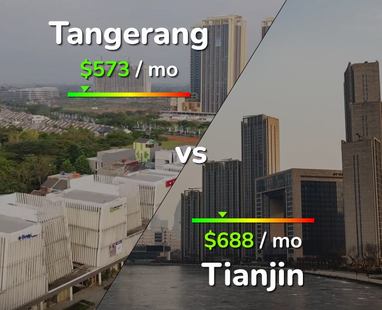 Cost of living in Tangerang vs Tianjin infographic