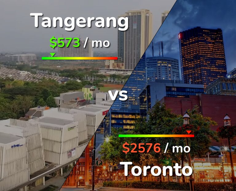 Cost of living in Tangerang vs Toronto infographic