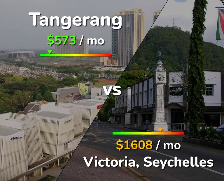 Cost of living in Tangerang vs Victoria infographic