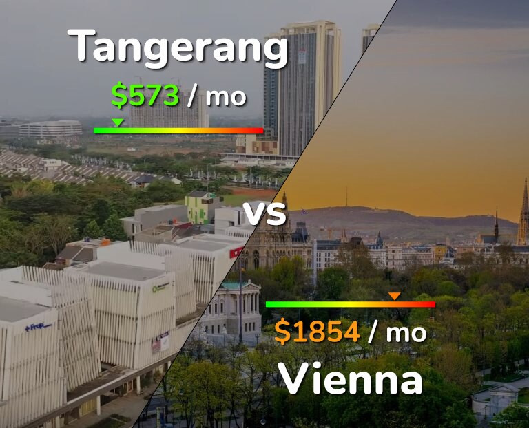Cost of living in Tangerang vs Vienna infographic