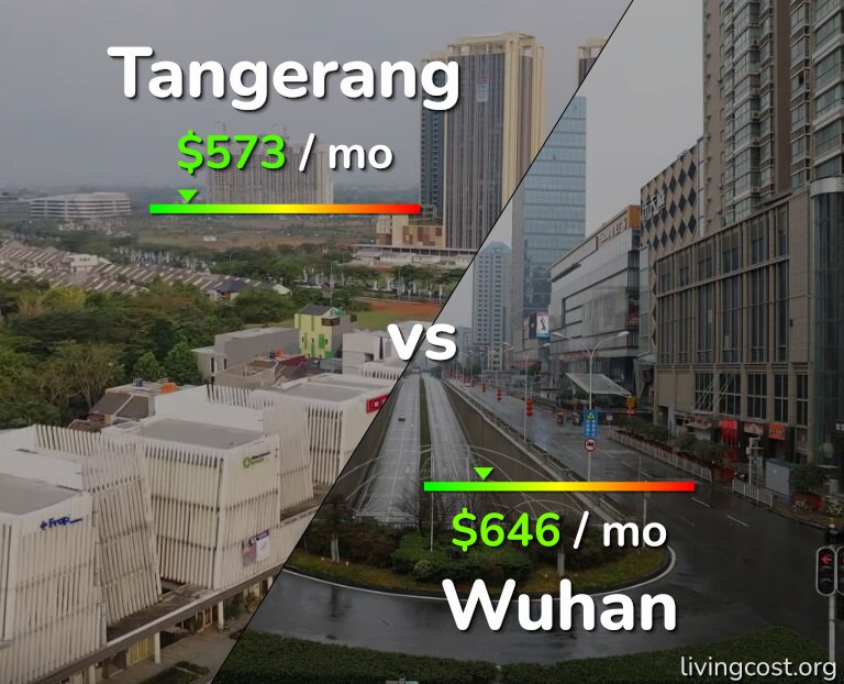 Cost of living in Tangerang vs Wuhan infographic