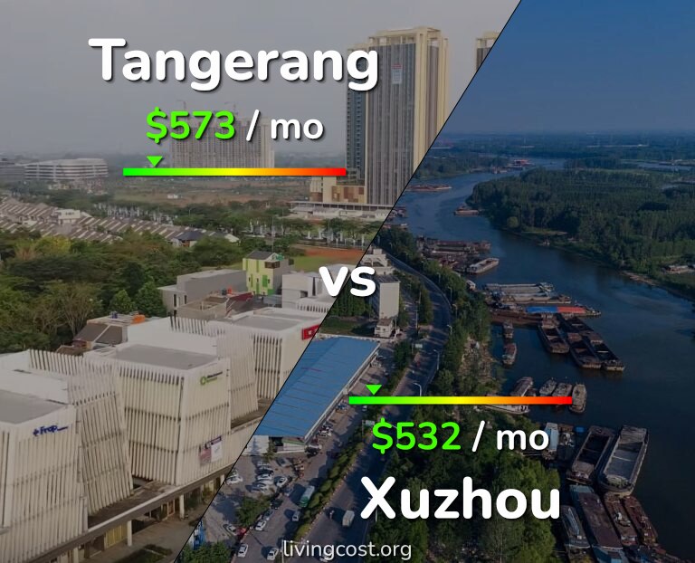 Cost of living in Tangerang vs Xuzhou infographic