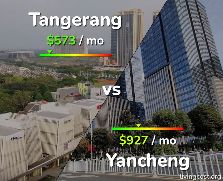 Cost of living in Tangerang vs Yancheng infographic
