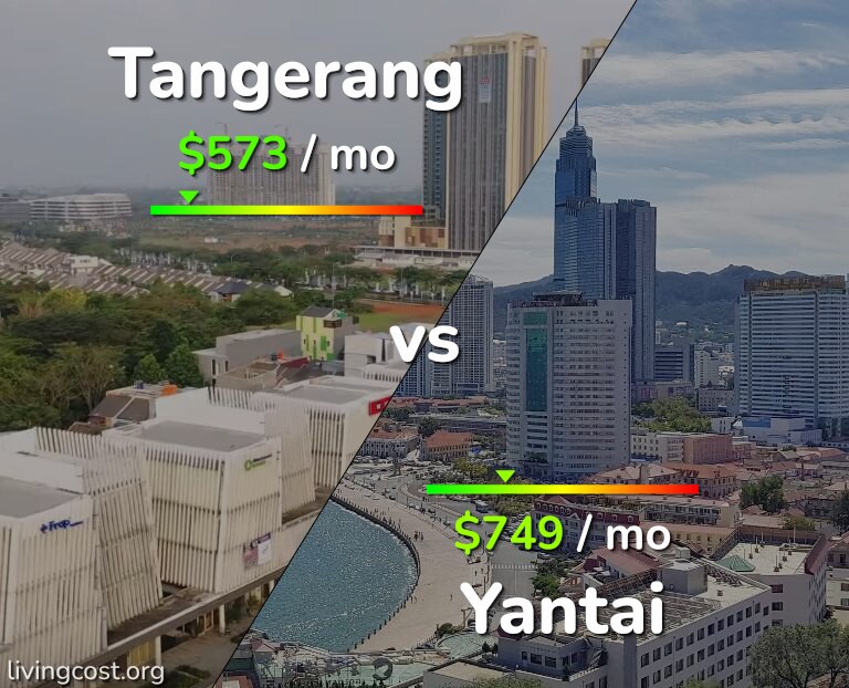 Cost of living in Tangerang vs Yantai infographic