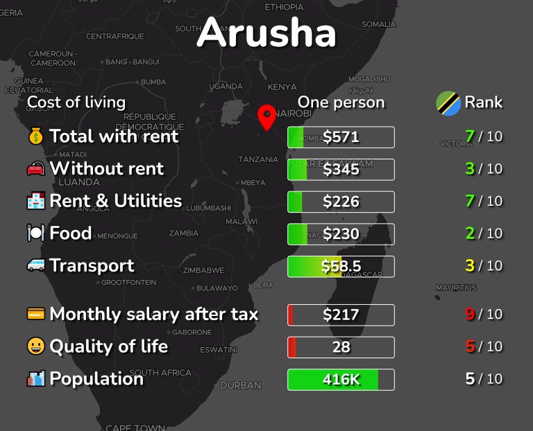 Cost of living in Arusha infographic