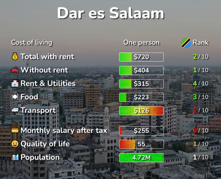 Cost of living in Dar es Salaam infographic
