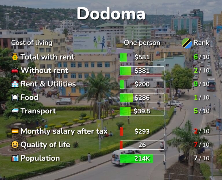 Cost of living in Dodoma infographic