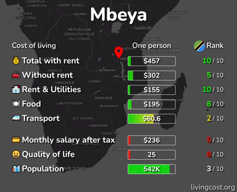 Cost of living in Mbeya infographic