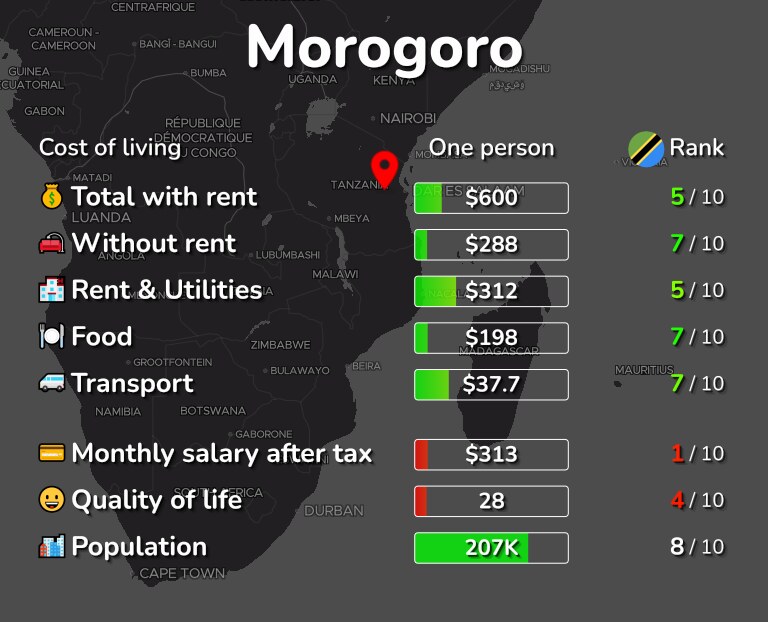 Cost of living in Morogoro infographic
