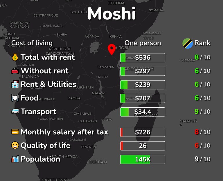 Cost of living in Moshi infographic