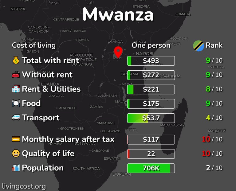Cost of living in Mwanza infographic