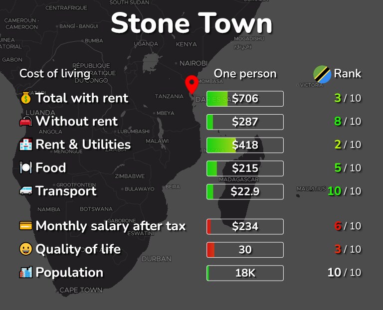 Cost of living in Stone Town infographic