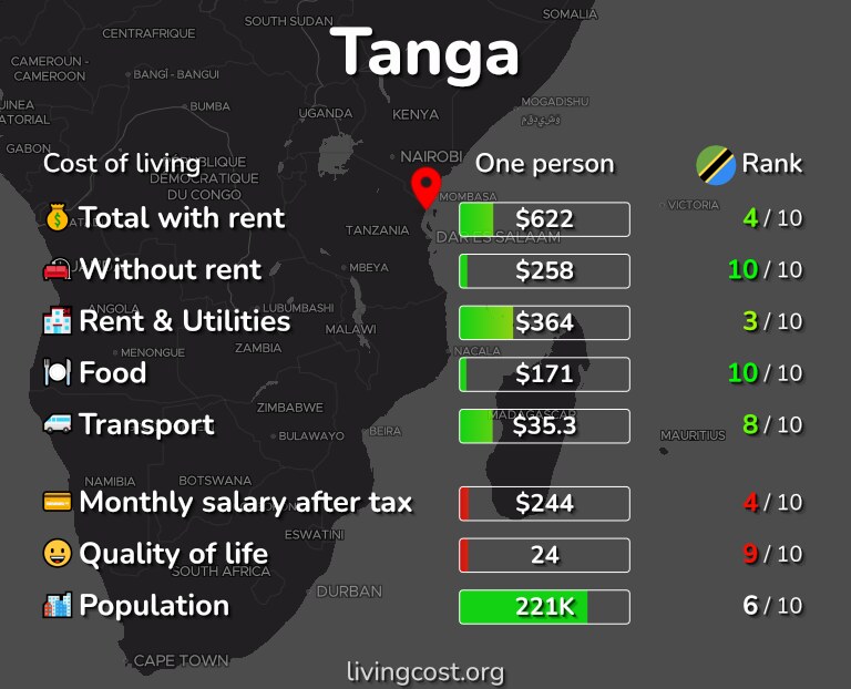 Cost of living in Tanga infographic