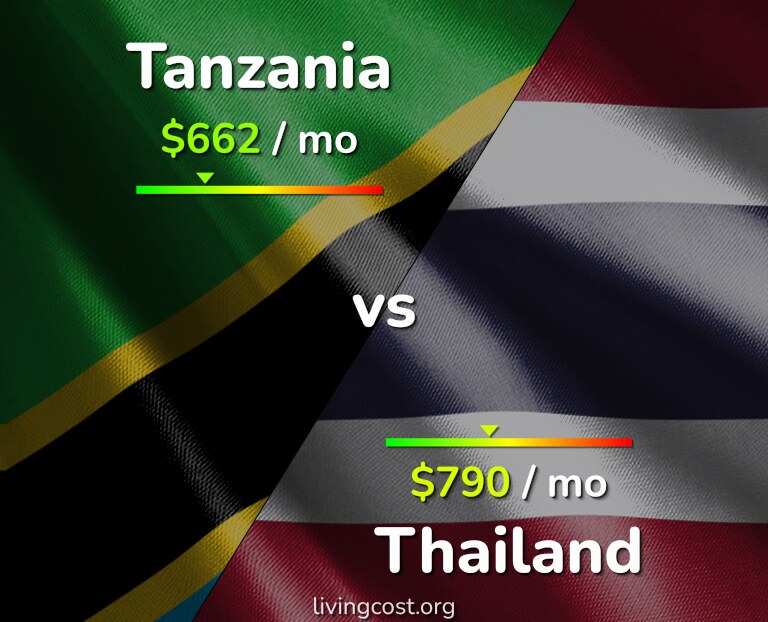 Cost of living in Tanzania vs Thailand infographic