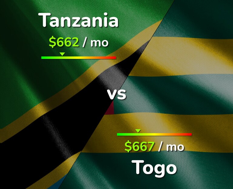 Cost of living in Tanzania vs Togo infographic