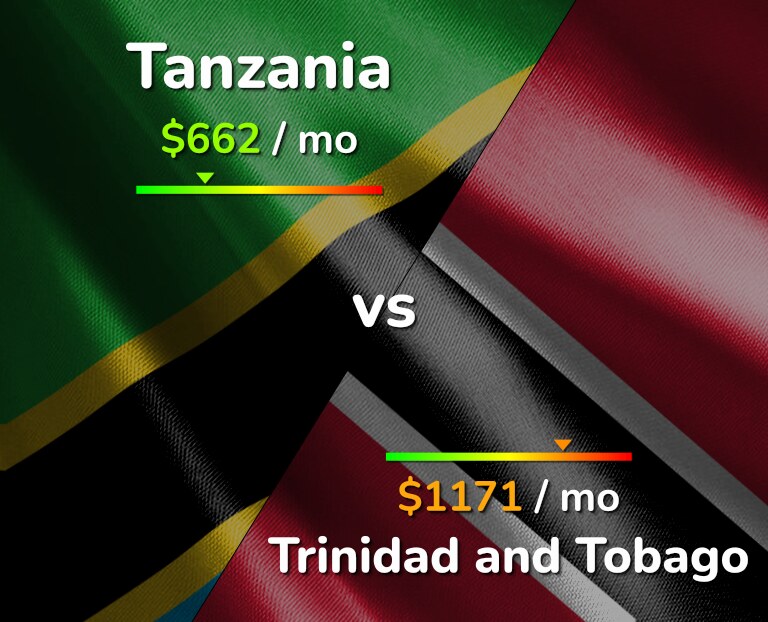 Cost of living in Tanzania vs Trinidad and Tobago infographic