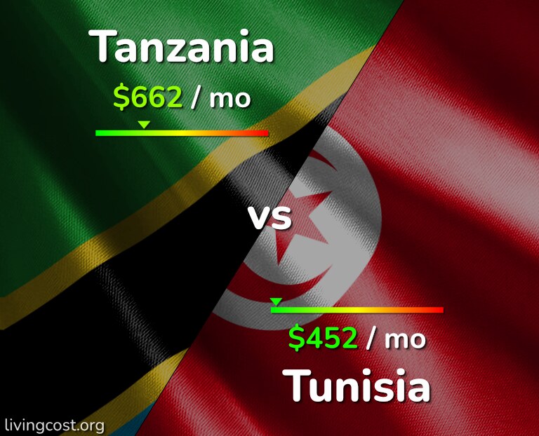 Cost of living in Tanzania vs Tunisia infographic