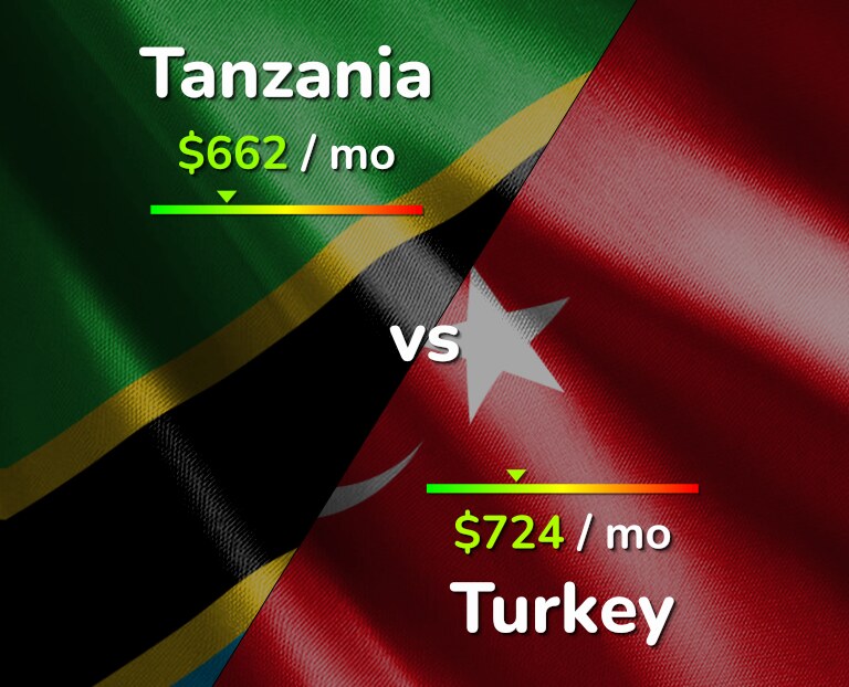 Cost of living in Tanzania vs Turkey infographic