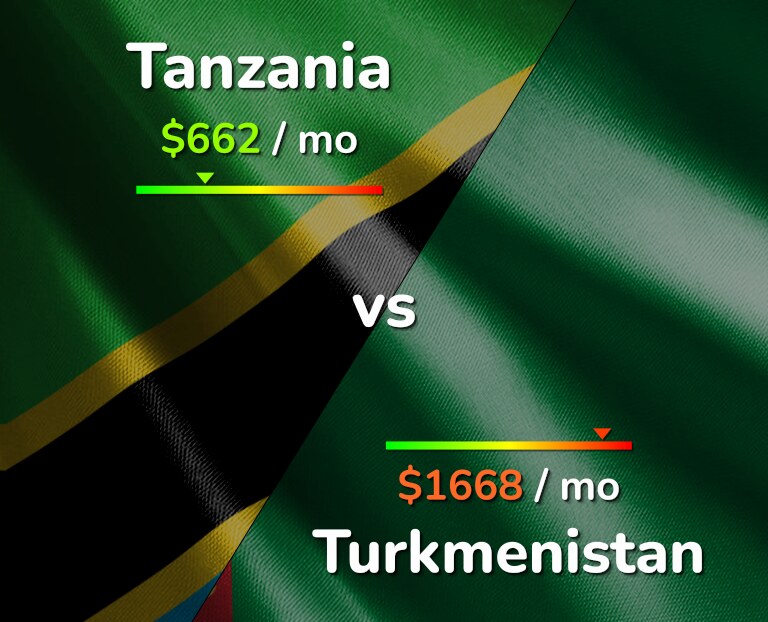Cost of living in Tanzania vs Turkmenistan infographic