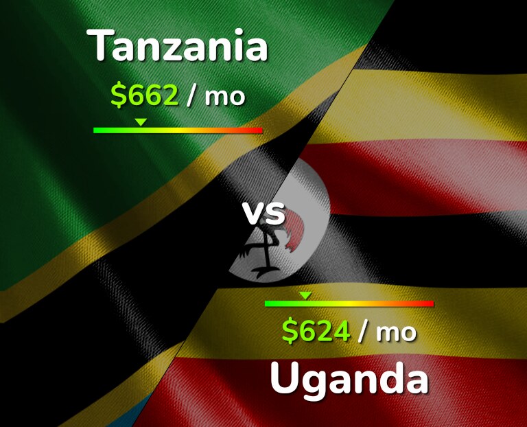 Cost of living in Tanzania vs Uganda infographic