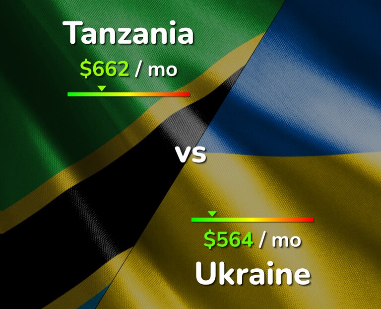 Cost of living in Tanzania vs Ukraine infographic