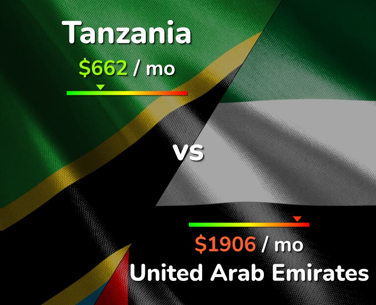 Cost of living in Tanzania vs United Arab Emirates infographic