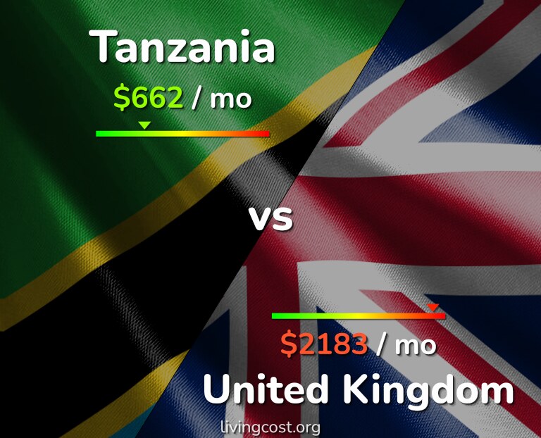 Cost of living in Tanzania vs United Kingdom infographic