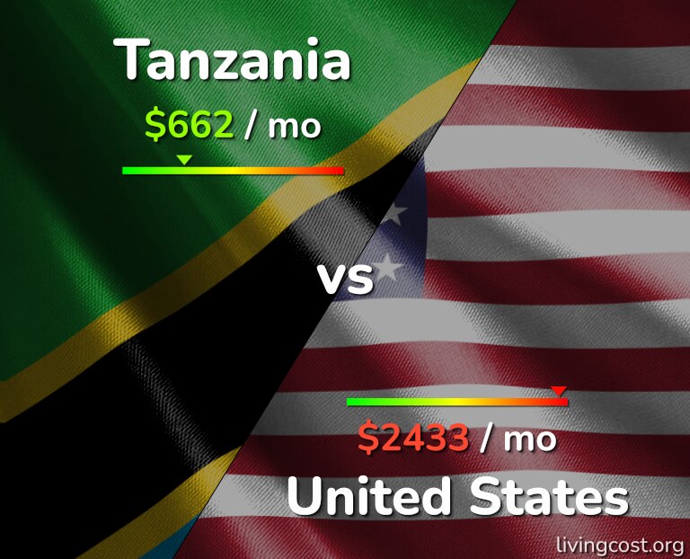 Cost of living in Tanzania vs United States infographic