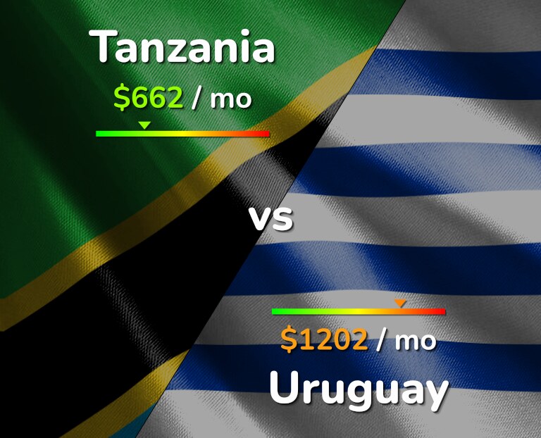 Cost of living in Tanzania vs Uruguay infographic