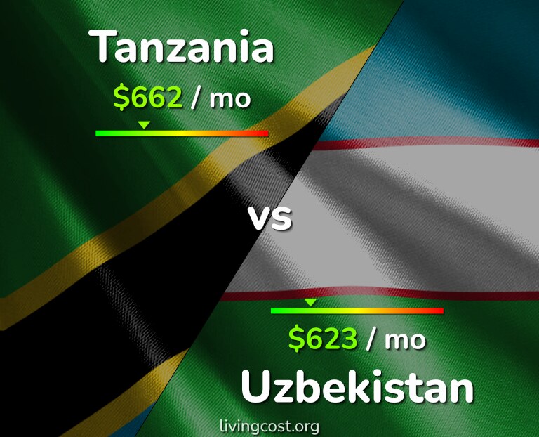 Cost of living in Tanzania vs Uzbekistan infographic
