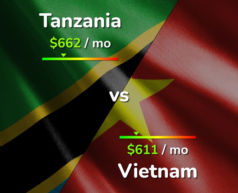 Cost of living in Tanzania vs Vietnam infographic