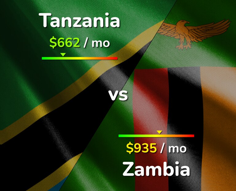 Cost of living in Tanzania vs Zambia infographic