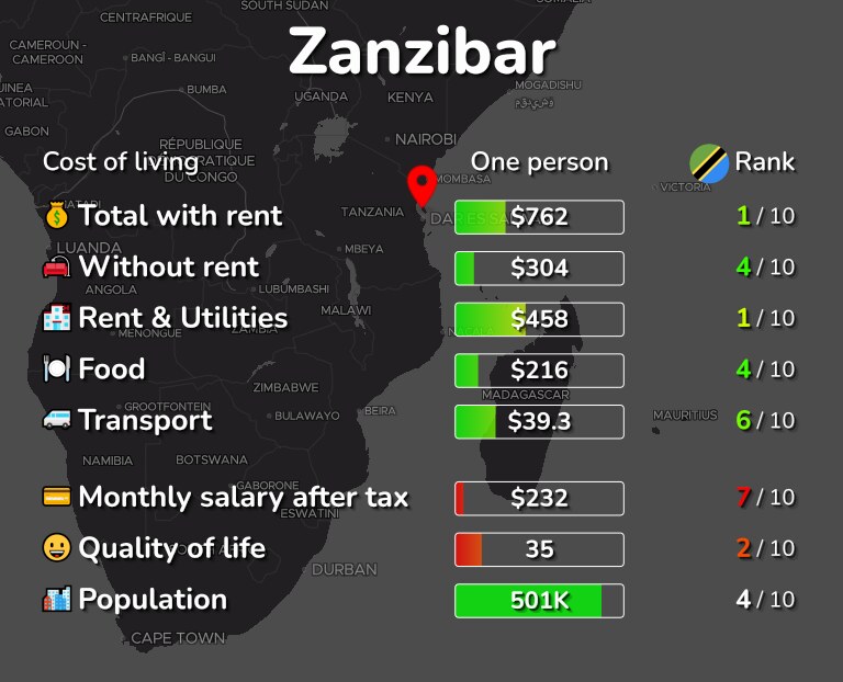 Cost of living in Zanzibar infographic