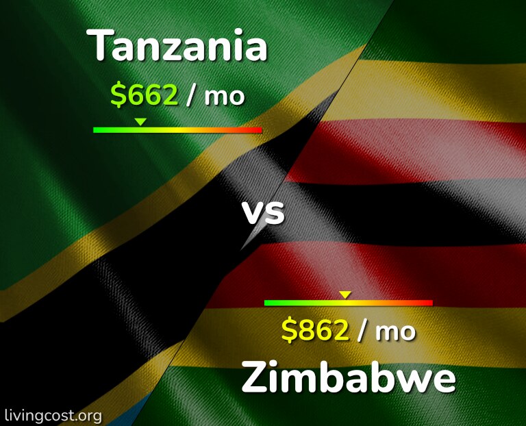Cost of living in Tanzania vs Zimbabwe infographic