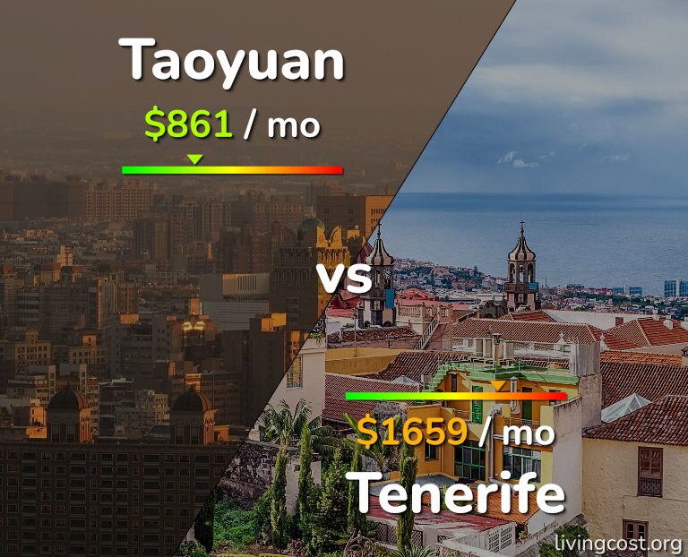 Cost of living in Taoyuan vs Tenerife infographic