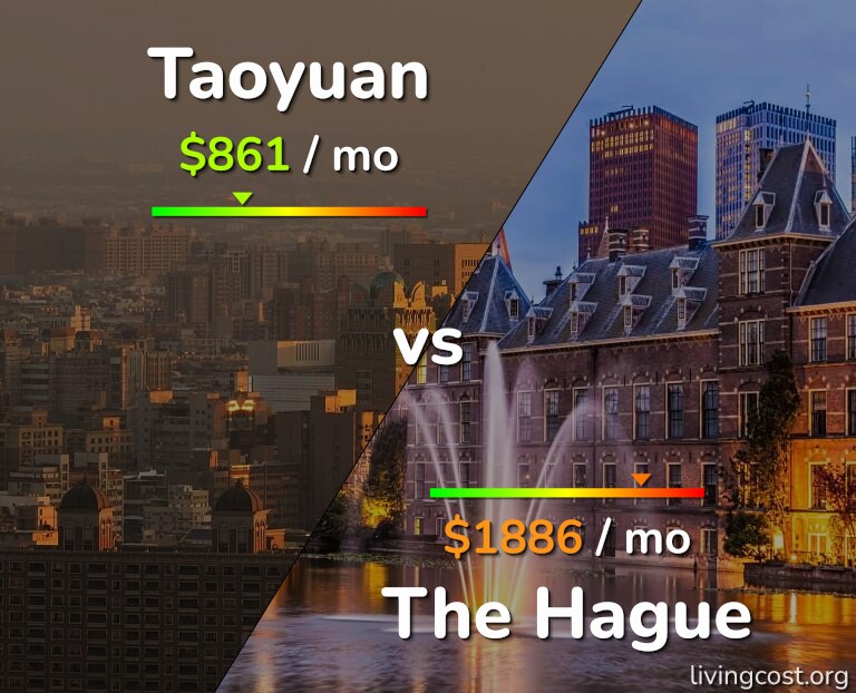 Cost of living in Taoyuan vs The Hague infographic