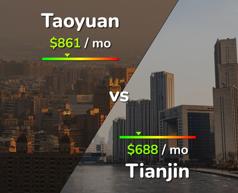 Cost of living in Taoyuan vs Tianjin infographic