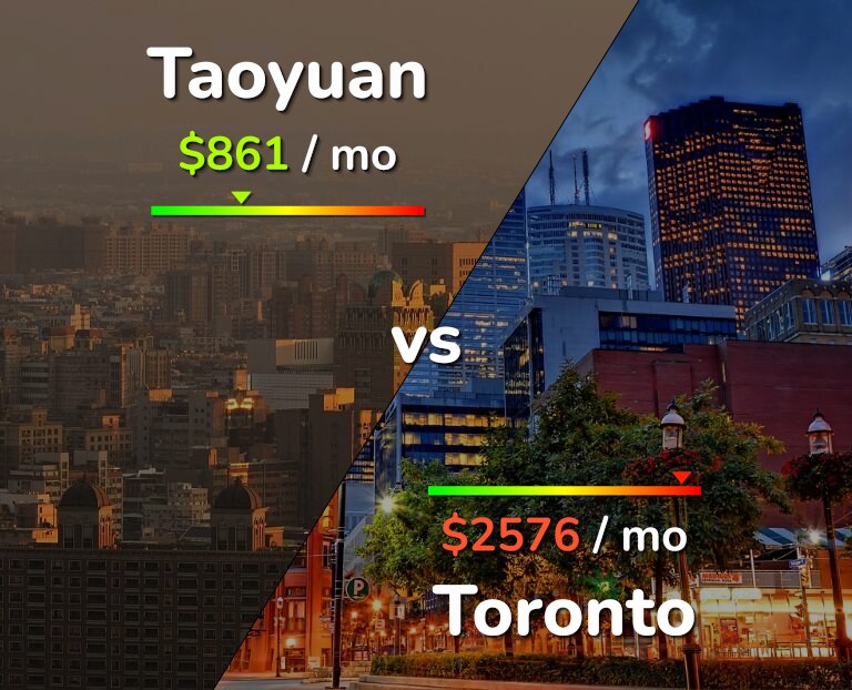 Cost of living in Taoyuan vs Toronto infographic