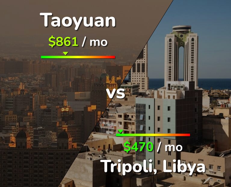 Cost of living in Taoyuan vs Tripoli infographic