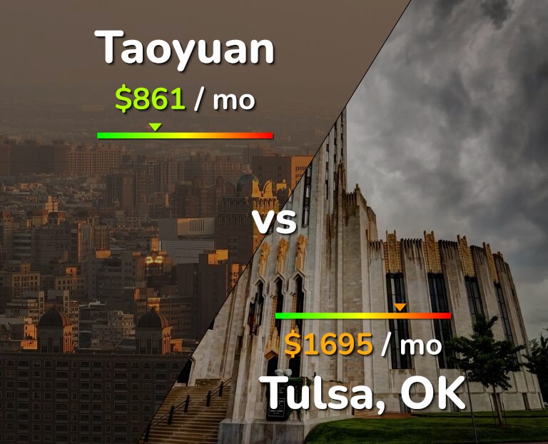 Cost of living in Taoyuan vs Tulsa infographic