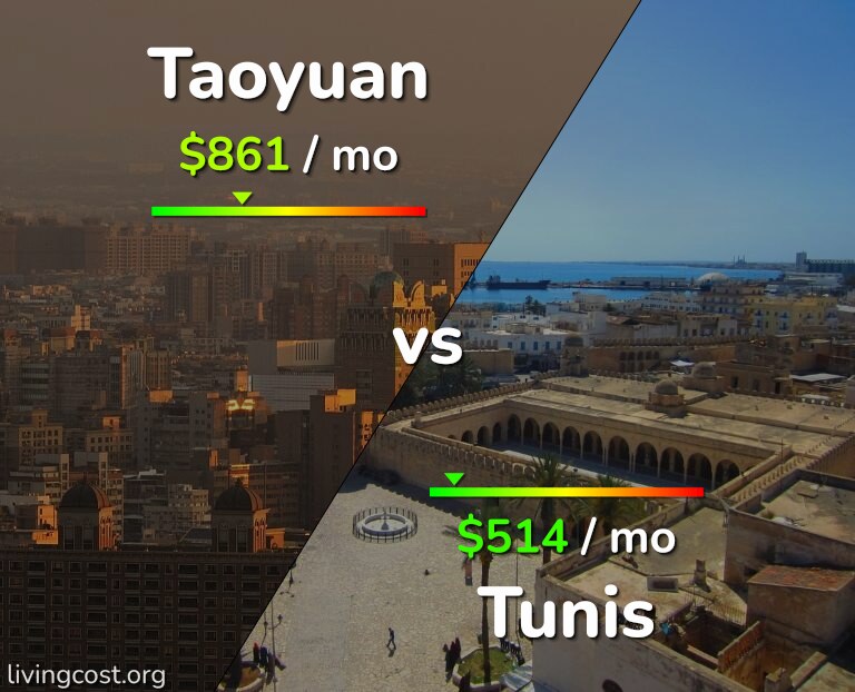 Cost of living in Taoyuan vs Tunis infographic