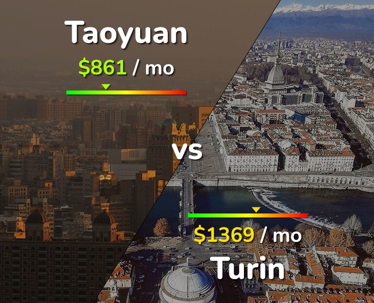 Cost of living in Taoyuan vs Turin infographic