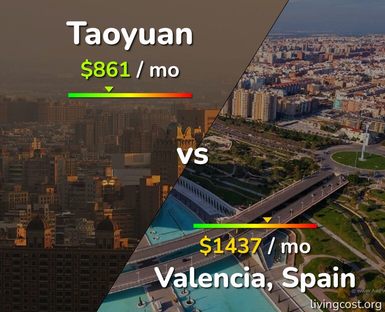 Cost of living in Taoyuan vs Valencia, Spain infographic