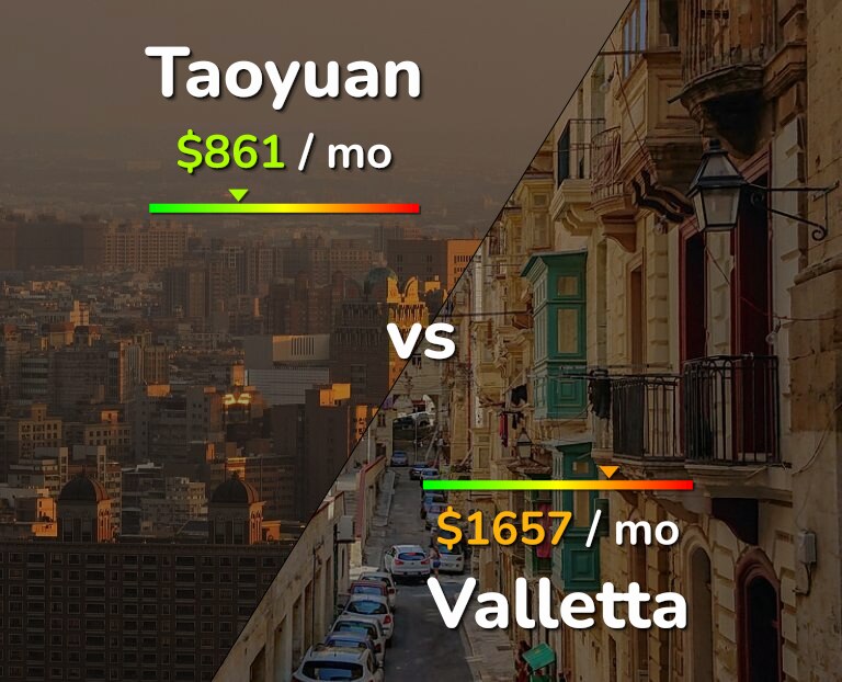Cost of living in Taoyuan vs Valletta infographic