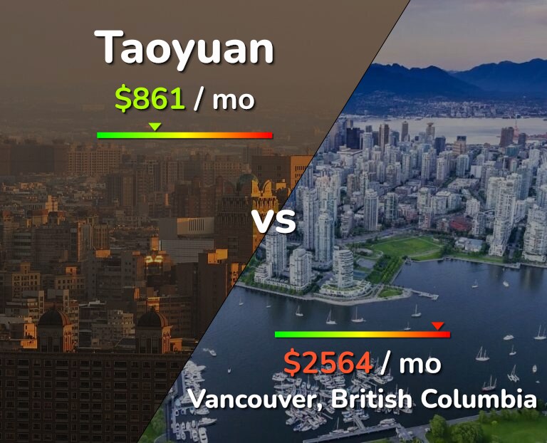 Cost of living in Taoyuan vs Vancouver infographic