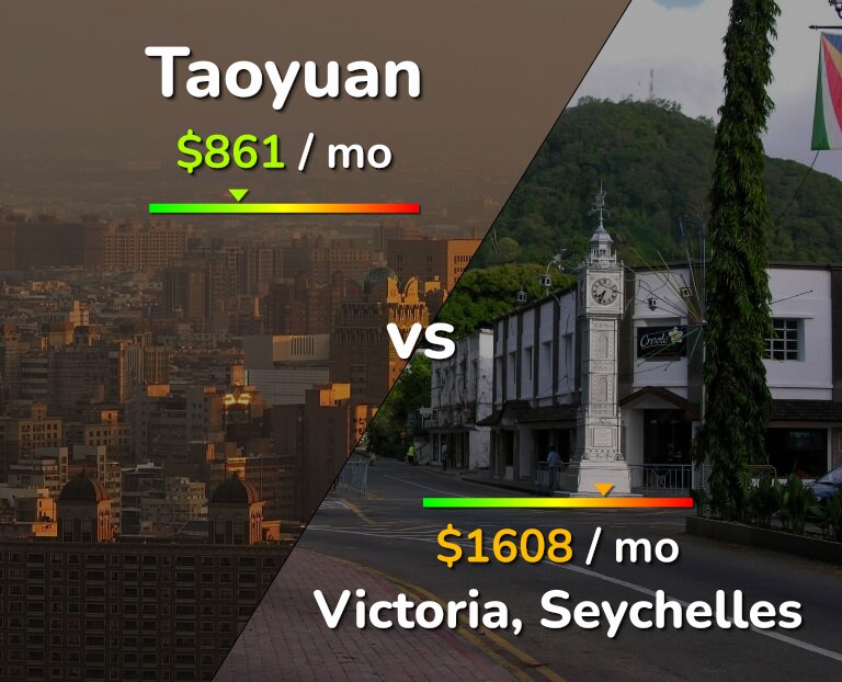 Cost of living in Taoyuan vs Victoria infographic