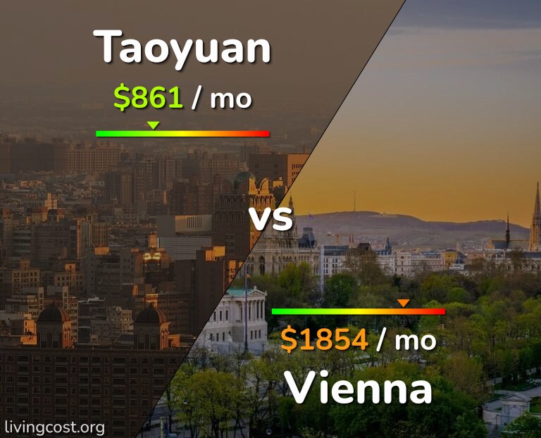 Cost of living in Taoyuan vs Vienna infographic