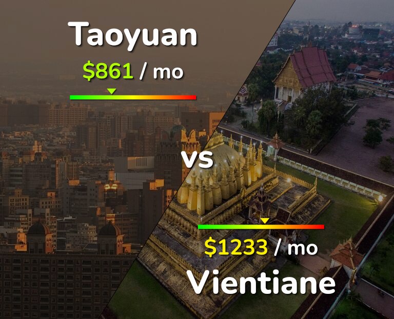 Cost of living in Taoyuan vs Vientiane infographic