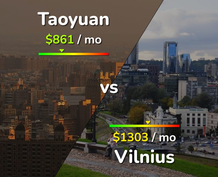 Cost of living in Taoyuan vs Vilnius infographic